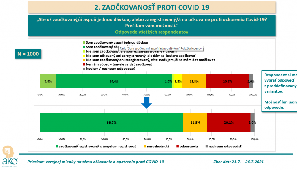 SaS: Prieskum verejnej mienky na tému očkovanie a opatrenia proti COVID-19 (grafy)