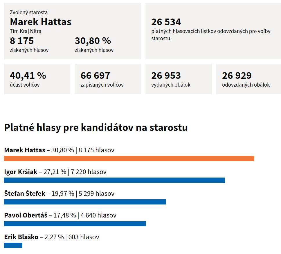 NITRA: Primátor Hattas zostáva. Stačilo mu iba 8175 hlasov